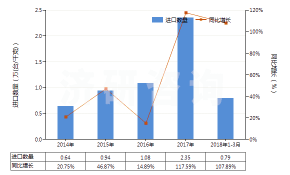 2014-2018年3月中國回轉(zhuǎn)式徑向柱塞泵(HS84136050)進(jìn)口量及增速統(tǒng)計(jì)